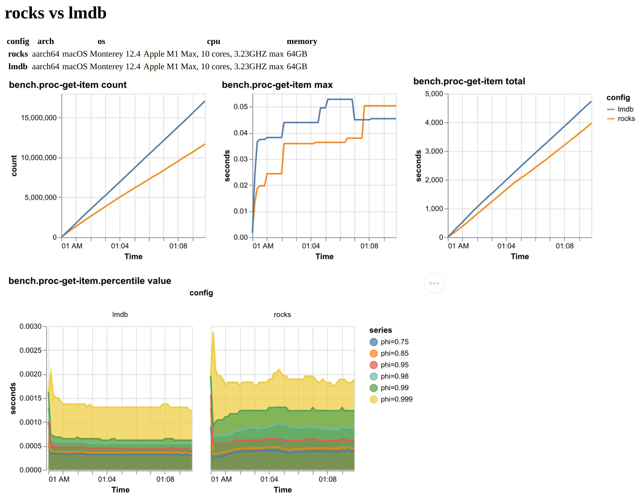 AuctionMark Dashboard - RocksDB vs LMDB