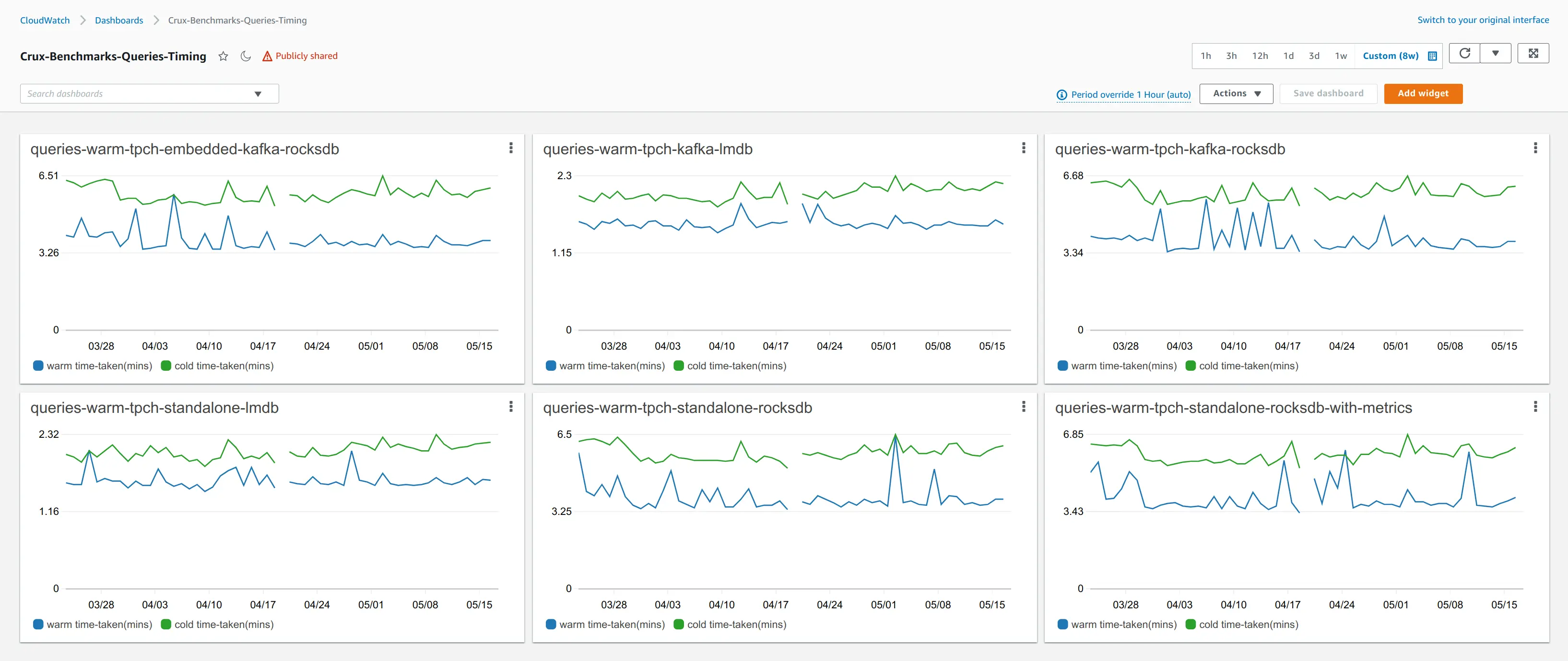 An example screenshot of the query benchmarks dashboard (May 2021)