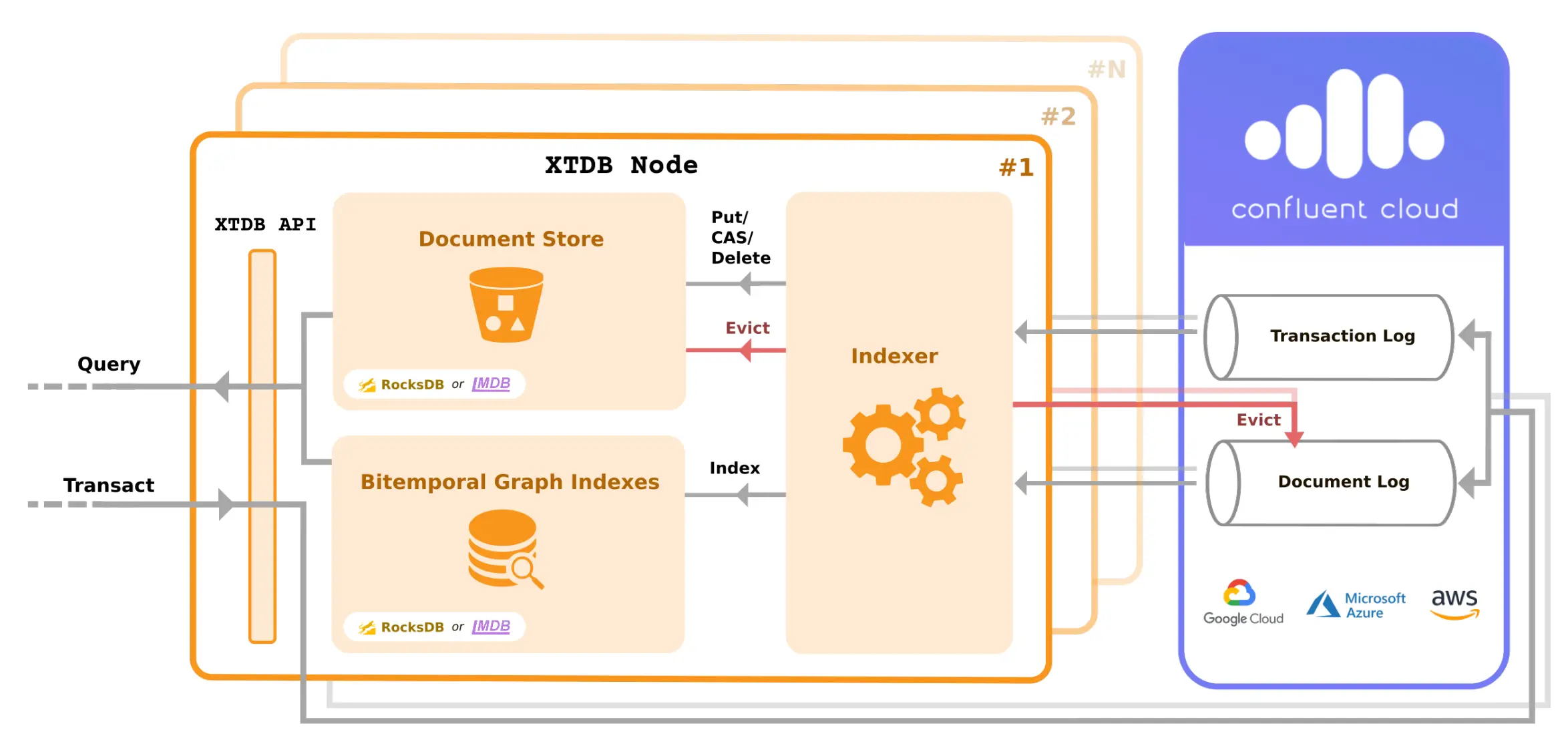 confluent cloud xtdb