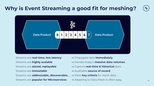 datamesh kafka equals yay