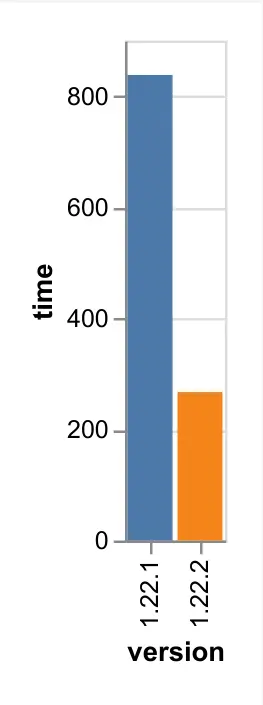 Ingesting a TPC-H SF0.05 dataset on an m5.large machine with batch-size=1 showing a 3.5x speedup