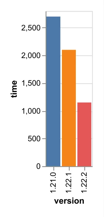 TPC-H SF 1.0 load, batch size 1000 on an m5.2xlarge node, 30GB RAM, Xmx 8G, 8 vCPU