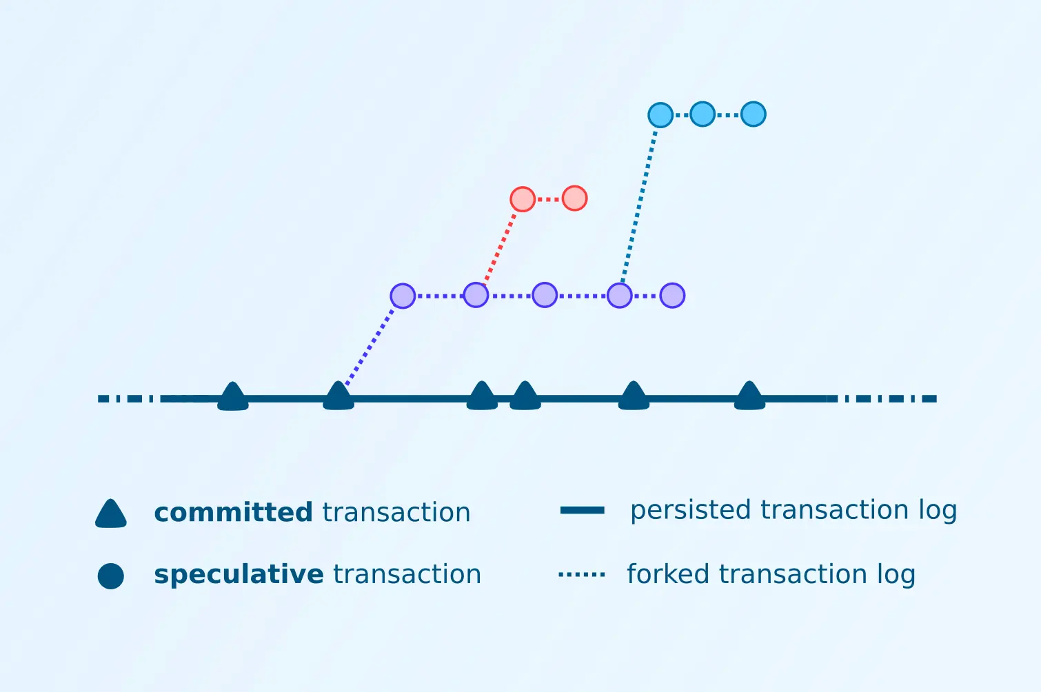 Spectulative transactions