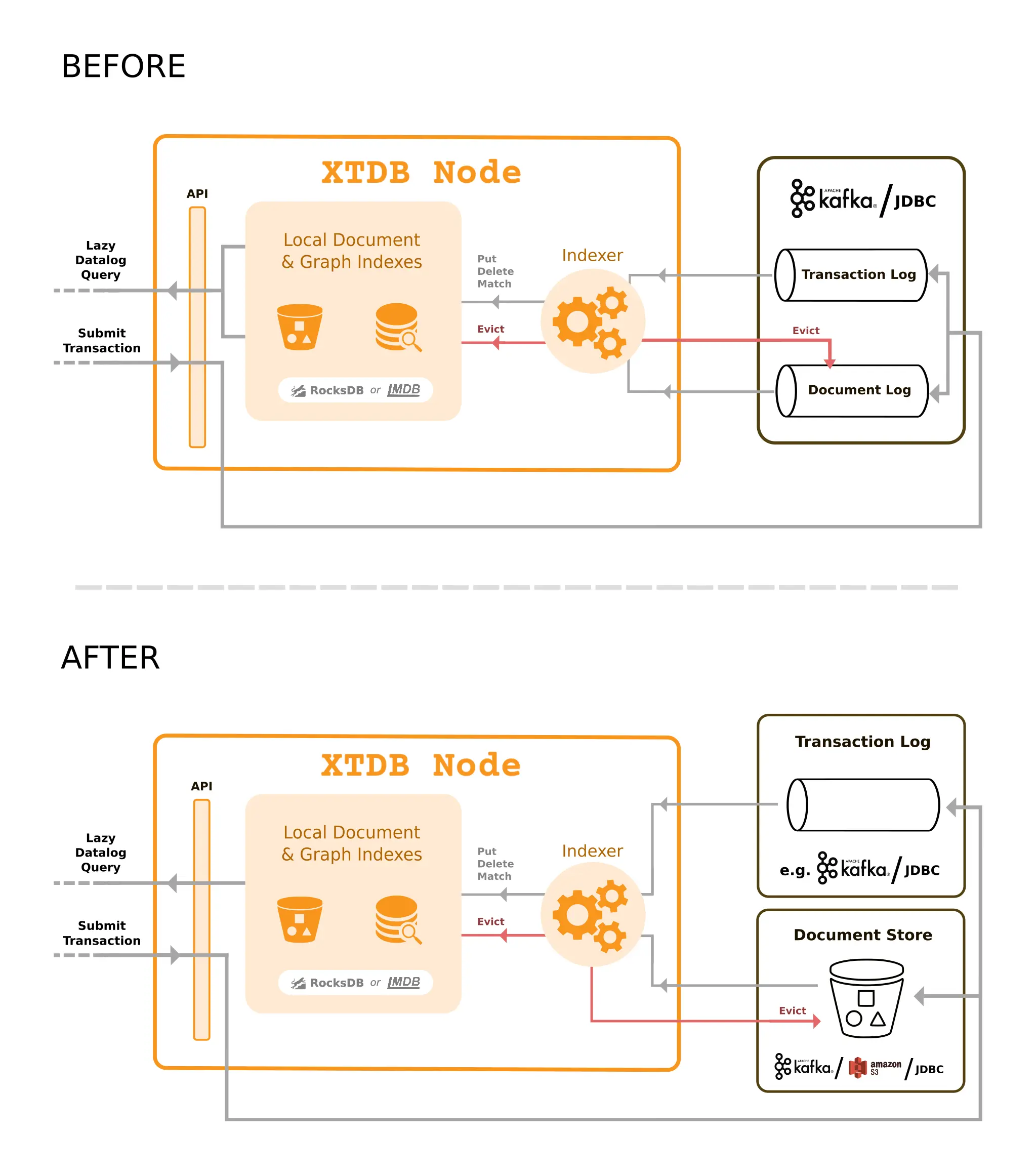 Before & After XTDB Architecture